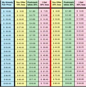 Pricing, Offers, & Poshmark Cut